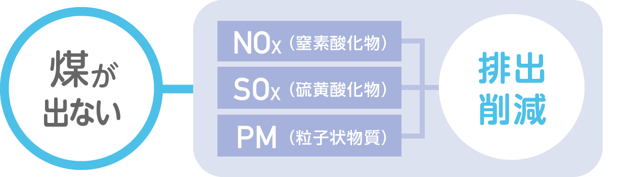 煤が出ない。NOx（窒素酸化物）、SOx（硫黄酸化物）、PM（粒子状物質）の排出削減
